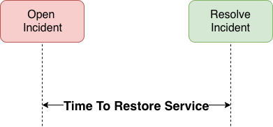 Time to restore service
