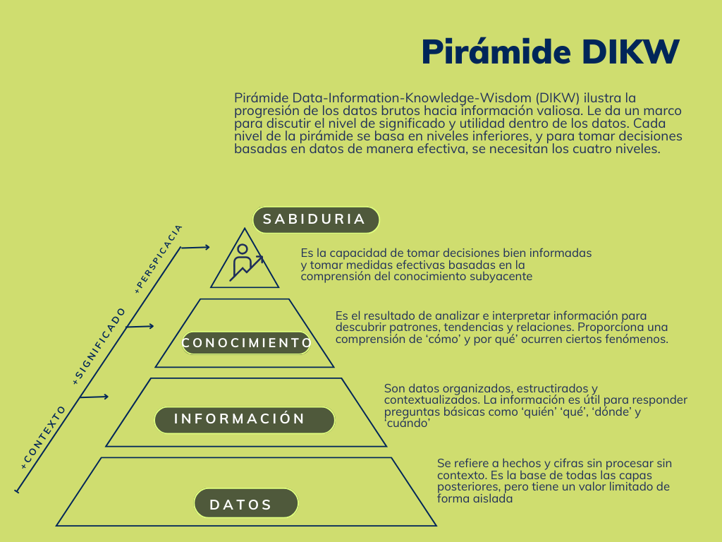 piramide DIKW