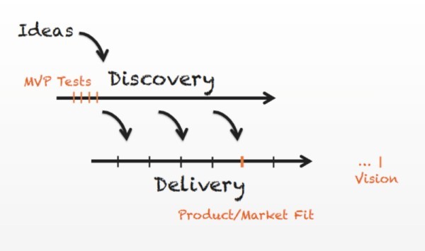 Product Discovery