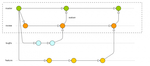 Git Workflow